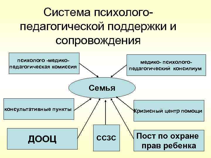 Система психологопедагогической поддержки и сопровождения психолого -медико- педагогическая комиссия медико- психологопедагогический консилиум Семья консультативные