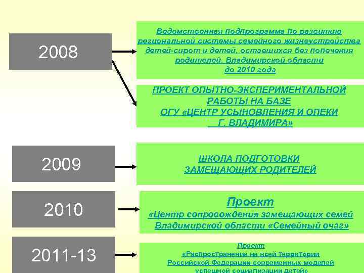 2008 Ведомственная подпрограмма по развитию региональной системы семейного жизнеустройства детей-сирот и детей, оставшихся без