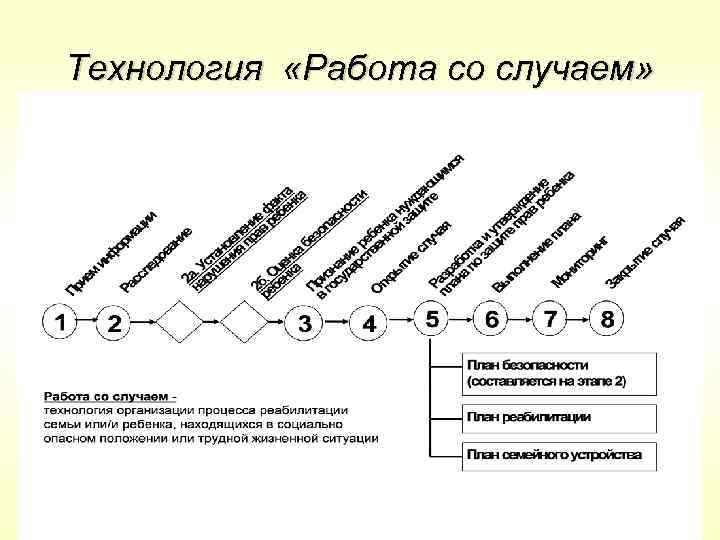 Технология «Работа со случаем» 