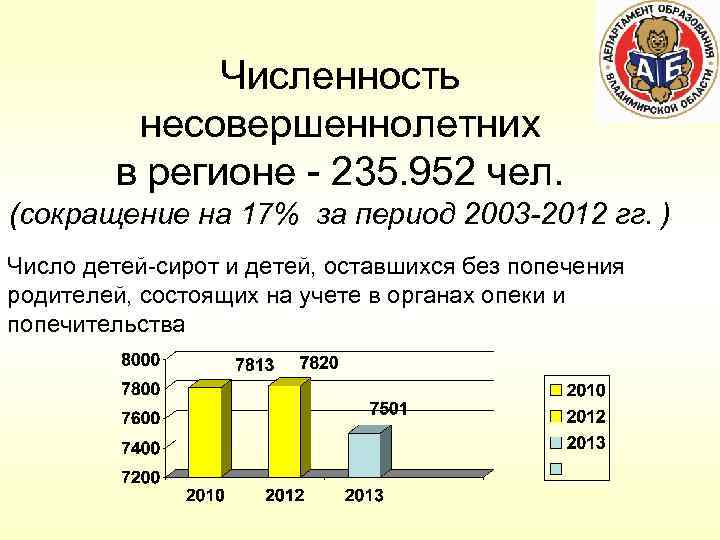 Численность несовершеннолетних в регионе - 235. 952 чел. (сокращение на 17% за период 2003