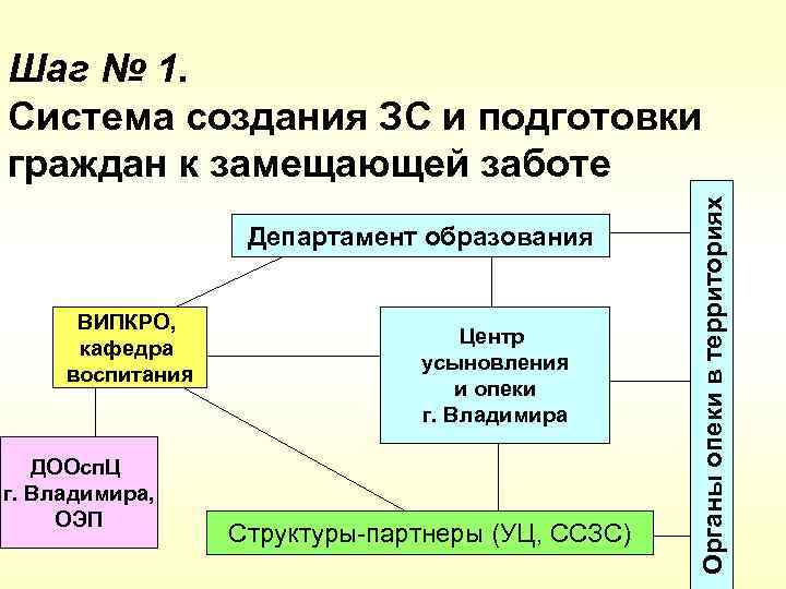 Департамент образования ВИПКРО, кафедра воспитания ДООсп. Ц г. Владимира, ОЭП Центр усыновления и опеки