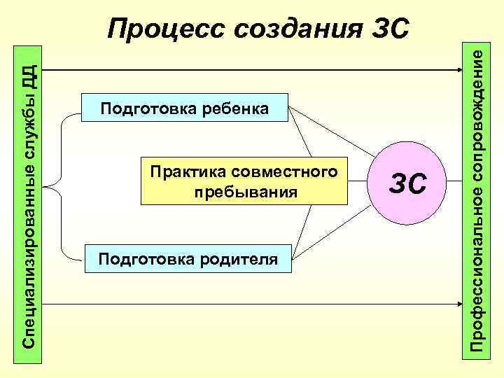 Подготовка ребенка Практика совместного пребывания Подготовка родителя ЗС Профессиональное сопровождение Специализированные службы ДД Процесс