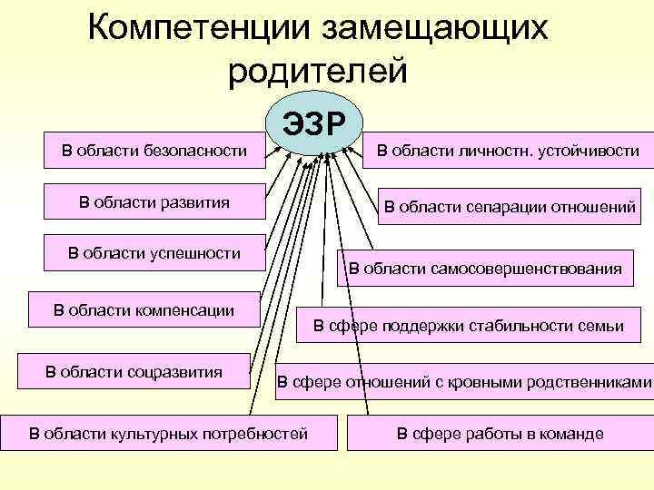 Навыки родителей