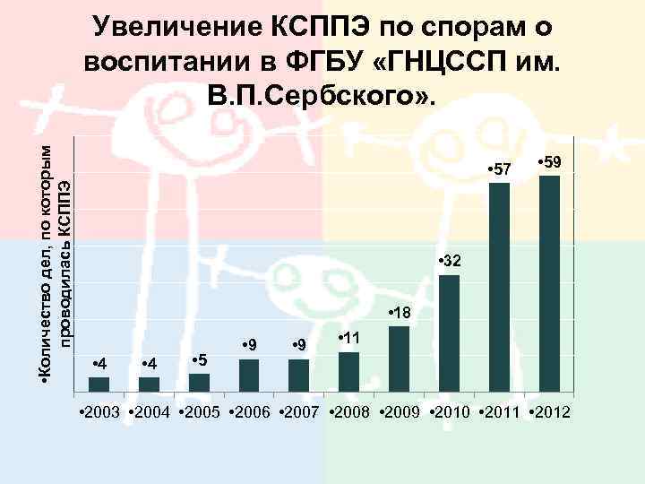  • Количество дел, по которым проводилась КСППЭ Увеличение КСППЭ по спорам о воспитании