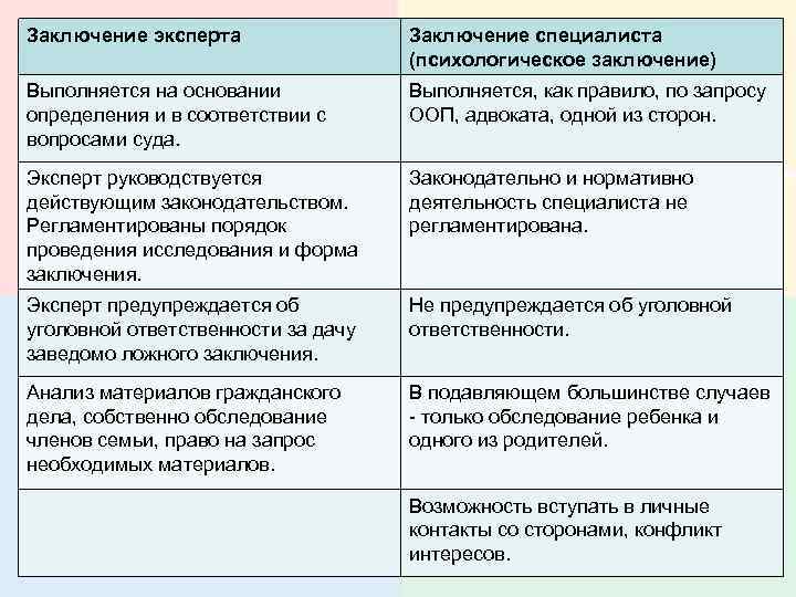 Заключение эксперта Заключение специалиста (психологическое заключение) Выполняется на основании определения и в соответствии с