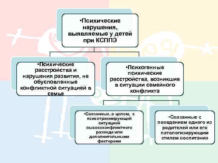  • Психические нарушения, выявляемые у детей при КСППЭ • Психические расстройства и нарушения