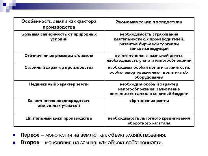 Особенность земли как фактора производства Большая зависимость от природных условий возникновение земельной ренты, необходимость