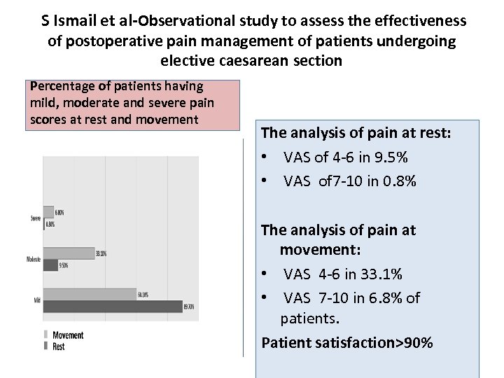  S Ismail et al-Observational study to assess the effectiveness of postoperative pain management