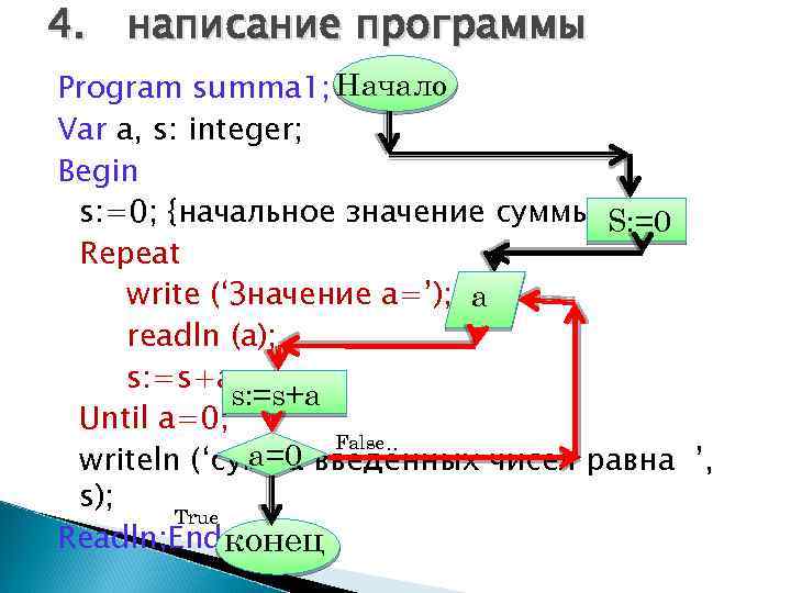 4. написание программы Program summa 1; Начало Var a, s: integer; Begin s: =0;
