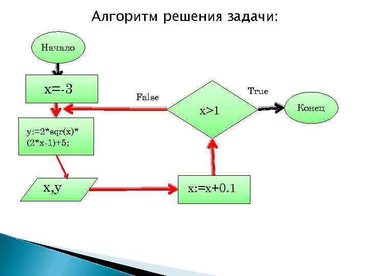 Алгоритм решения задачи: Начало х=-3 True False x>1 y: =2*sqr(x)* (2*x-1)+5; х, у x: