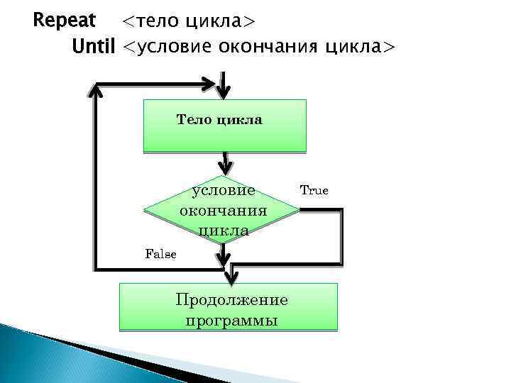 Repeat <тело цикла> Until <условие окончания цикла> Тело цикла условие окончания цикла False Продолжение