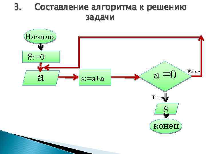 3. Составление алгоритма к решению задачи Начало S: =0 a s: =s+a а =0
