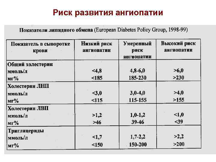 Риск развития ангиопатии 