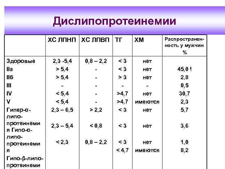 Что означает липопротеиды высокой плотности