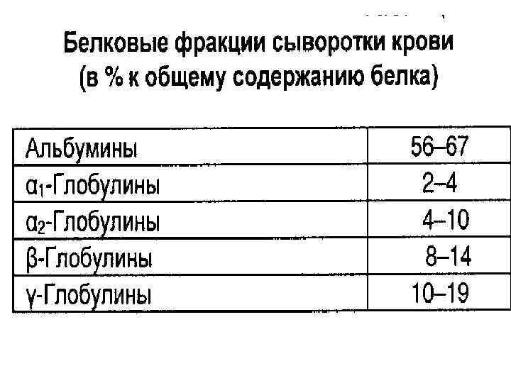 Фракции белков