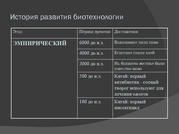 История развития биотехнологии Этап Период времени Достижения ЭМПИРИЧЕСКИЙ 6000 до н. э. Вавилоняне пили