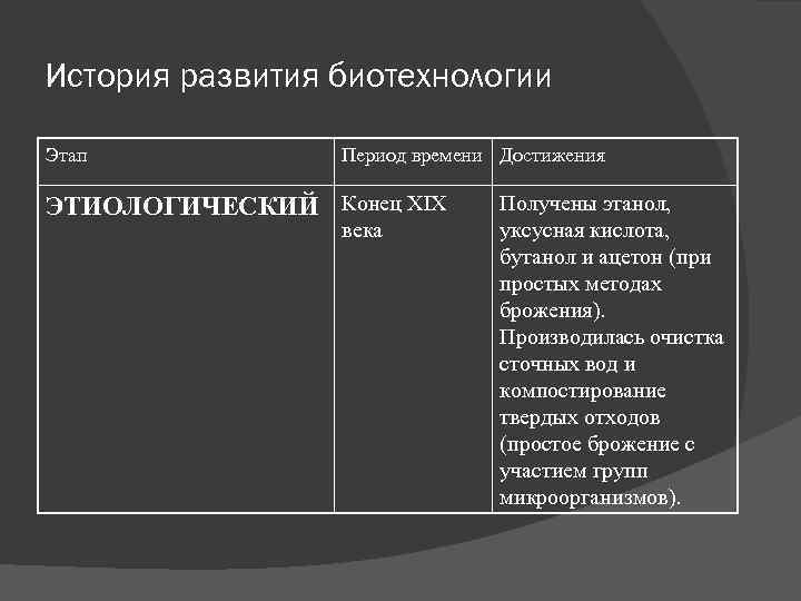 История развития биотехнологии Этап Период времени Достижения ЭТИОЛОГИЧЕСКИЙ Конец XIX века Получены этанол, уксусная