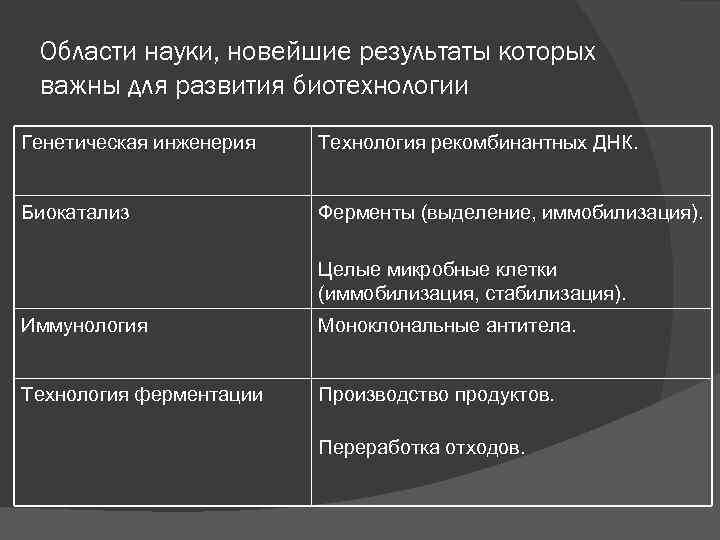 Области науки, новейшие результаты которых важны для развития биотехнологии Генетическая инженерия Технология рекомбинантных ДНК.