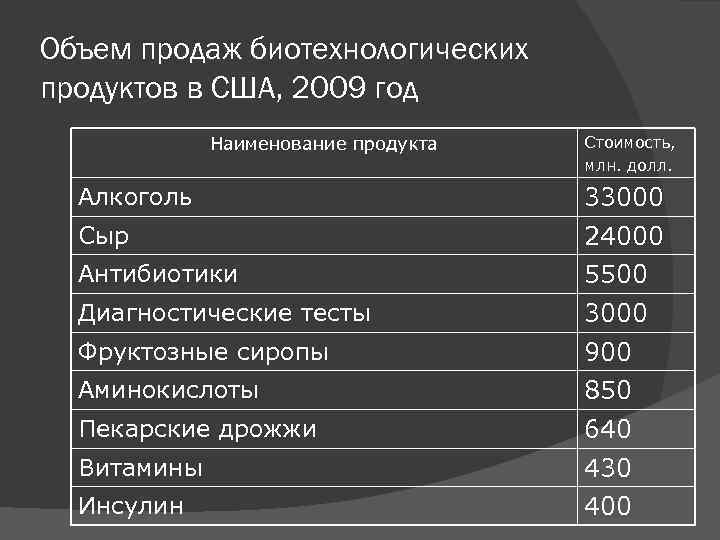 Объем продаж биотехнологических продуктов в США, 2009 год Наименование продукта Стоимость, млн. долл. Алкоголь