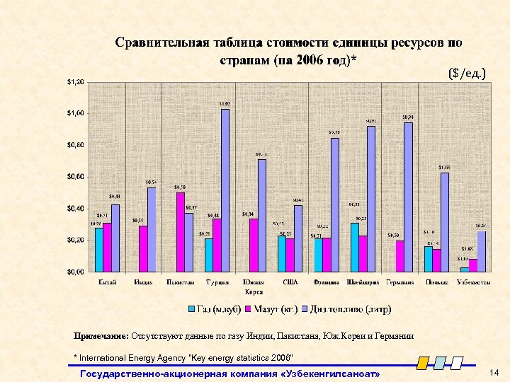 ($/ед. ) Примечание: Отсутствуют данные по газу Индии, Пакистана, Юж. Кореи и Германии *