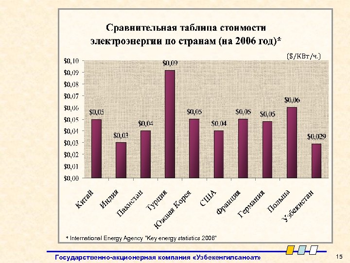 ($/КВт/ч. ) * International Energy Agency "Key energy statistics 2006" Государственно-акционерная компания «Узбекенгилсаноат» 15