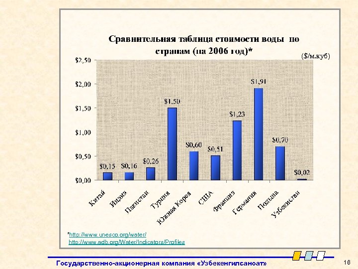 ($/м. куб) *http: //www. unesco. org/water/ http: //www. adb. org/Water/Indicators/Profiles Государственно-акционерная компания «Узбекенгилсаноат» 16