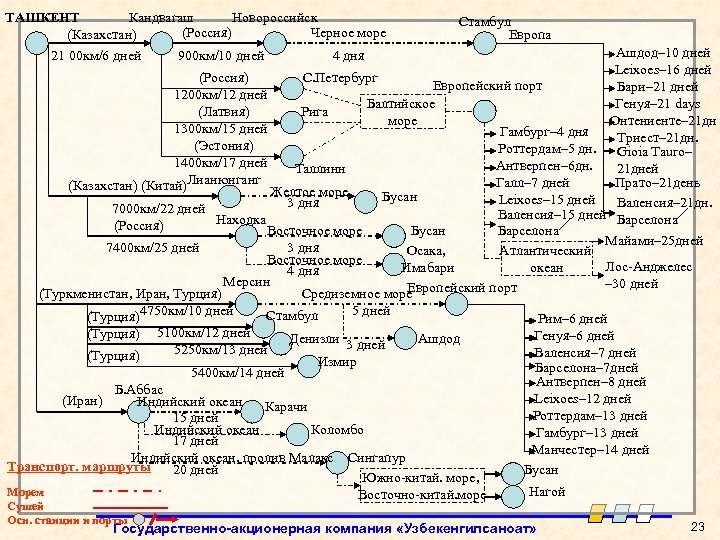 ТАШКЕНТ Кандвагаш Новороссийск (Россия) Черное море (Казахстан) 21 00 км/6 дней 900 км/10 дней