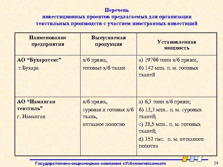 Перечень инвестиционных проектов предлагаемых для организации текстильных производств с участием иностранных инвестиций Наименование предприятия