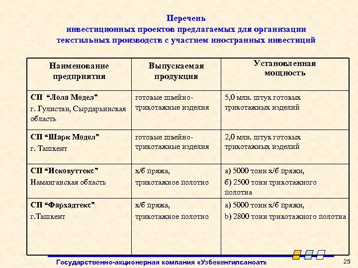 Перечень инвестиционных проектов предлагаемых для организации текстильных производств с участием иностранных инвестиций Наименование предприятия