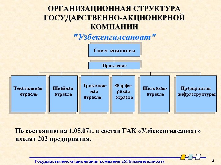 ОРГАНИЗАЦИОННАЯ СТРУКТУРА ГОСУДАРСТВЕННО-АКЦИОНЕРНОЙ КОМПАНИИ "Узбекенгилсаноат" Совет компании Правление Текстильная отрасль Швейная отрасль Трикотажная отрасль