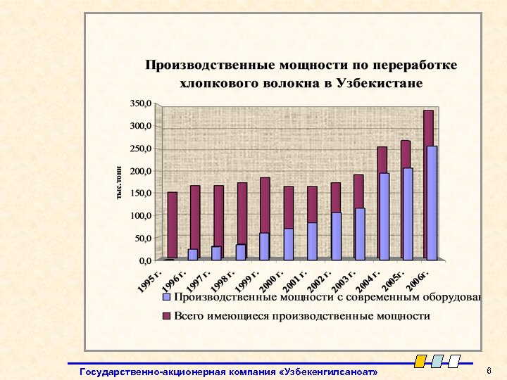 Государственно-акционерная компания «Узбекенгилсаноат» 6 