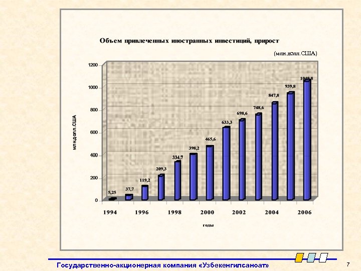 (млн. долл. США) Государственно-акционерная компания «Узбекенгилсаноат» 7 