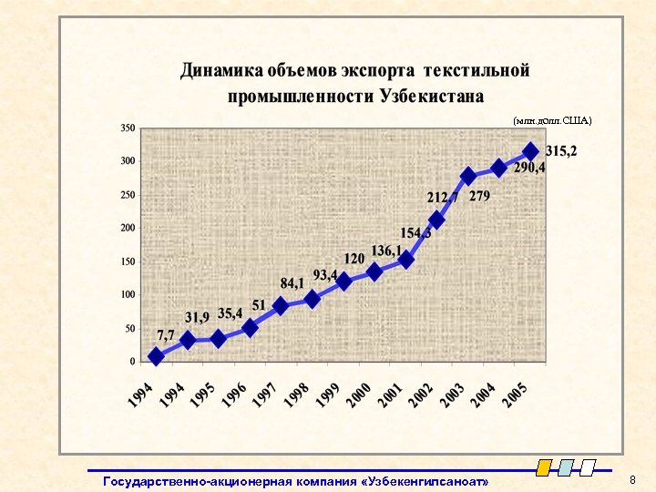 (млн. долл. США) Государственно-акционерная компания «Узбекенгилсаноат» 8 