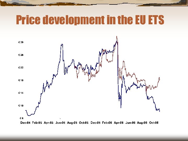 Price development in the EU ETS 