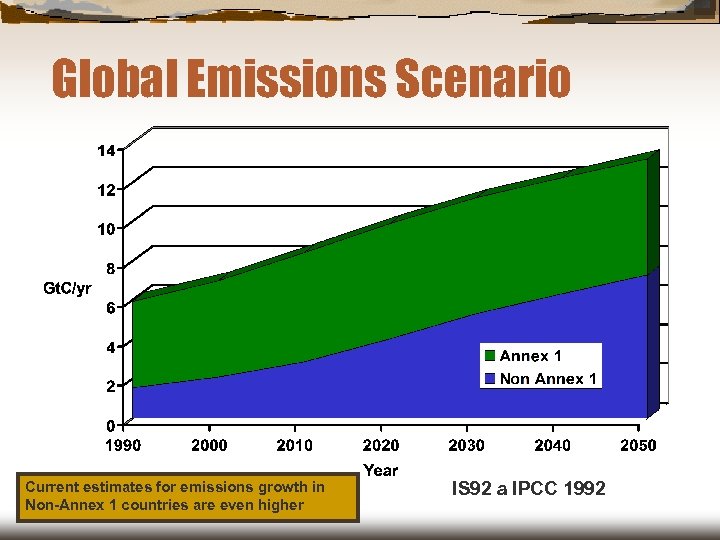 Global Emissions Scenario Current estimates for emissions growth in Non-Annex 1 countries are even