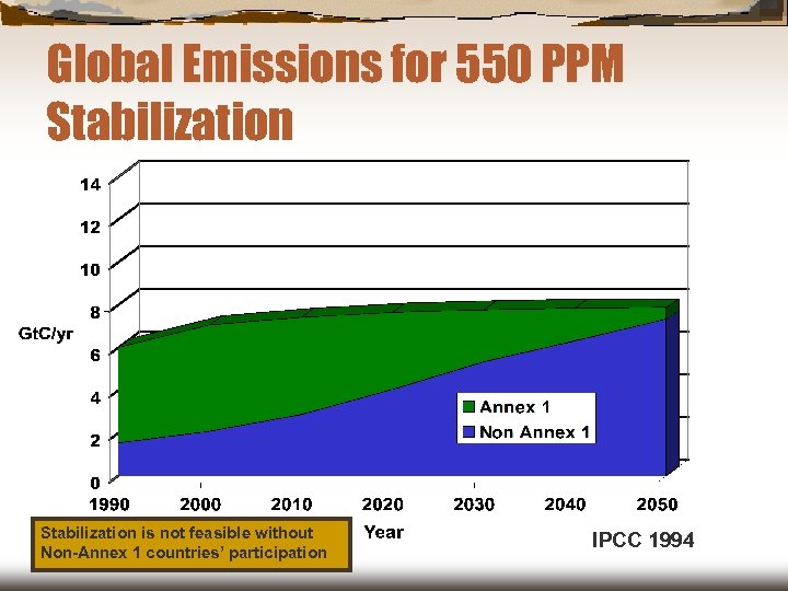 Global Emissions for 550 PPM Stabilization is not feasible without Non-Annex 1 countries’ participation
