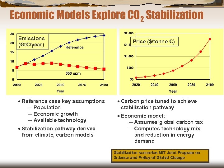 Economic Models Explore CO 2 Stabilization Emissions (Gt. C/year) · Reference case key assumptions