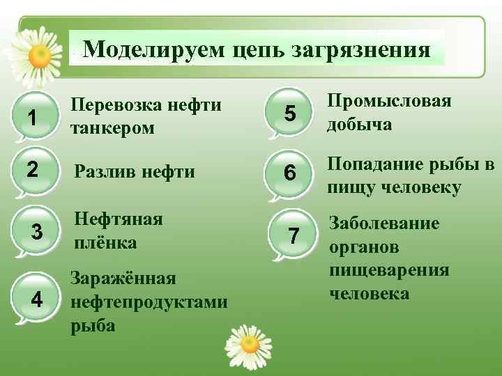 Моделируем цепь загрязнения 1 Перевозка нефти танкером 2 Разлив нефти 3 Нефтяная плёнка 4