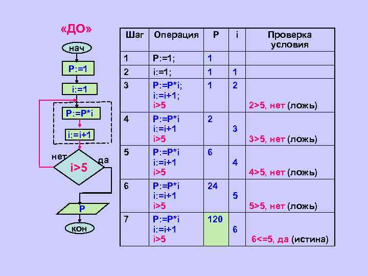  «ДО» Шаг 1 2 3 нач P: =1 i: =1 P: =P*i Операция