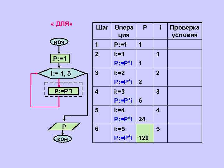  « ДЛЯ» нач P: =1 I: = 1, 5 P: =P*i Шаг Опера
