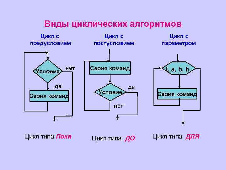Виды циклических алгоритмов Цикл с предусловием Условие нет да Серия команд Цикл с постусловием