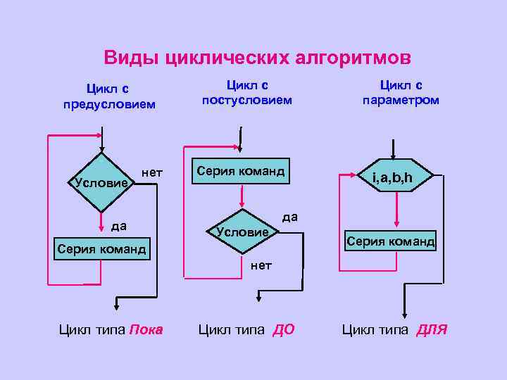 Виды циклических алгоритмов Цикл с предусловием Условие нет да Цикл с постусловием Серия команд