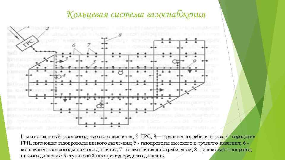 Кольцевая система газоснабжения 1 магистральный газопровод высокого давления; 2 ГРС; 3— крупные потребители газа;