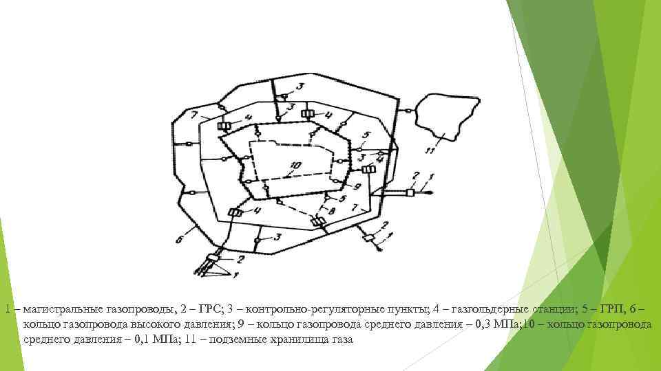 1 – магистральные газопроводы, 2 – ГРС; 3 – контрольно регуляторные пункты; 4 –