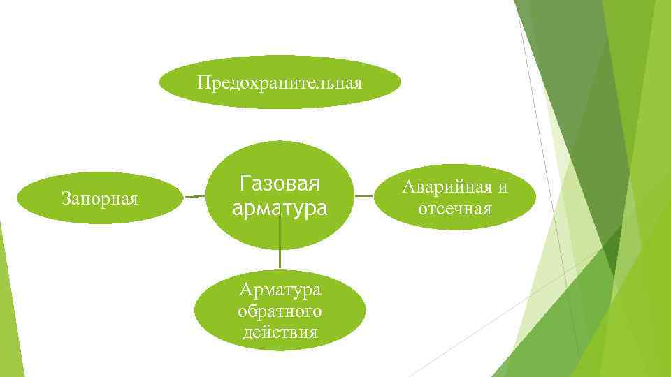 Предохранительная Запорная Газовая арматура Арматура обратного действия Аварийная и отсечная 