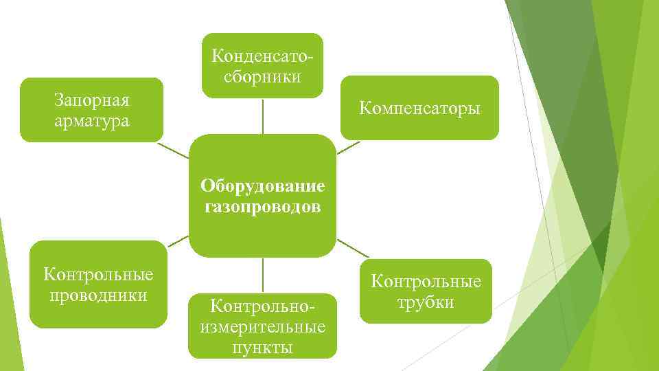 Конденсато сборники Запорная арматура Компенсаторы Оборудование газопроводов Контрольные проводники Контрольно измерительные пункты Контрольные трубки