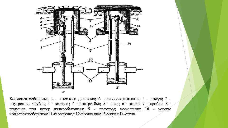 Конденсатосборники: а высокого давления; б низкого давления; 1 кожух; 2 внутренняя трубка; 3 контакт;