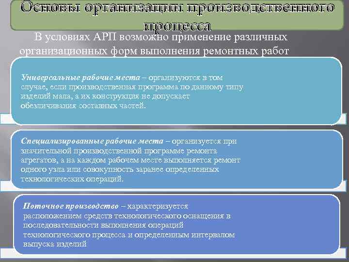 Основы организации производственного процесса В условиях АРП возможно применение различных организационных форм выполнения ремонтных