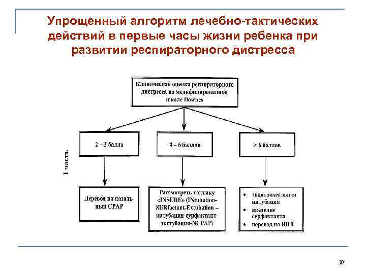 Упрощенный алгоритм лечебно-тактических действий в первые часы жизни ребенка при развитии респираторного дистресса 30