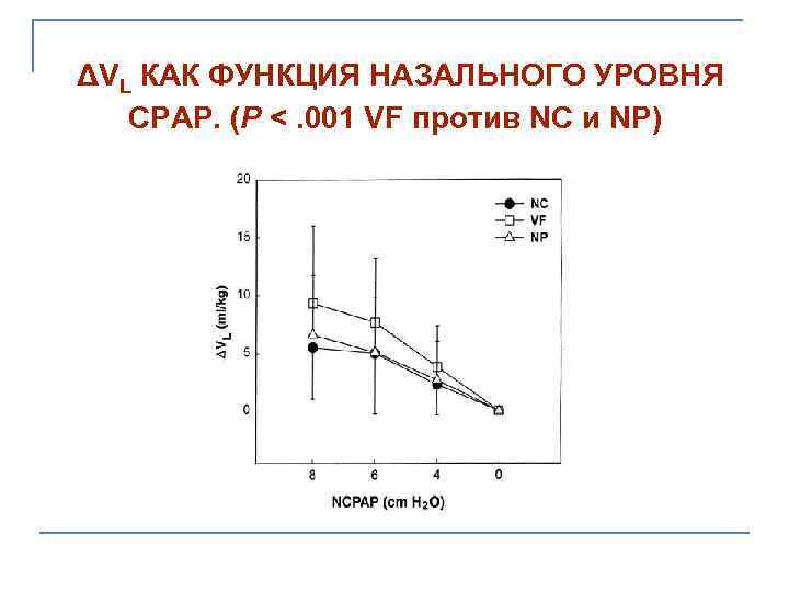  ΔVL КАК ФУНКЦИЯ НАЗАЛЬНОГО УРОВНЯ CPAP. (P <. 001 VF против NC и